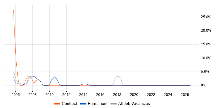 Microsoft Project job vacancy trend in Lambeth