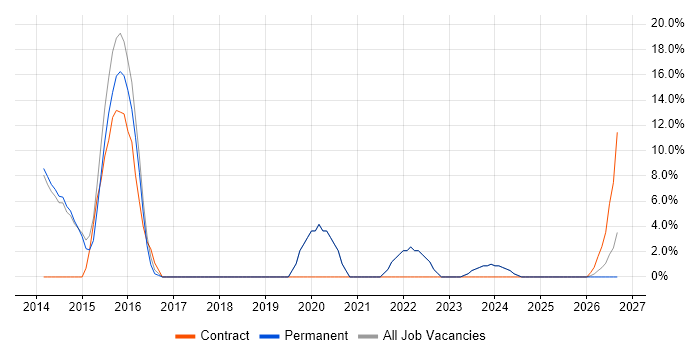 Node.js job vacancy trend in Lambeth