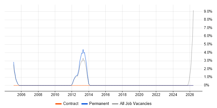 Non-Functional Testing job vacancy trend in Lambeth
