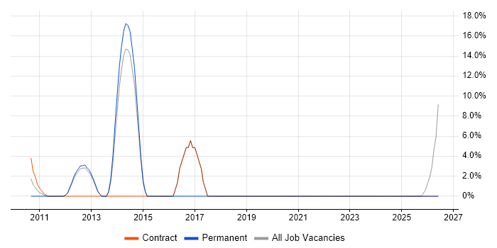 Performance Testing job vacancy trend in Lambeth