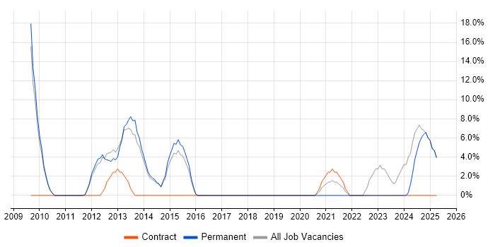 Job vacancy trend for Presentation Skills in Lambeth Job vacancy trend for Presentation Skills in Lambeth