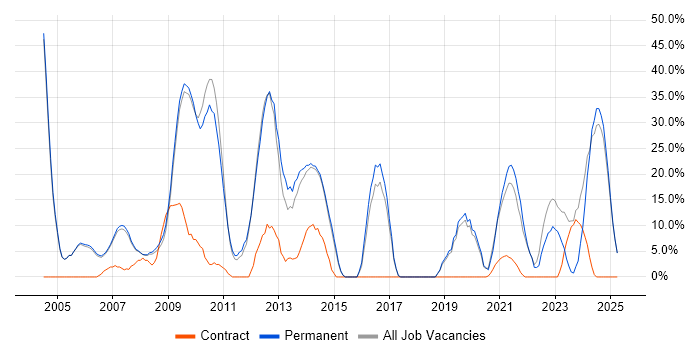 Job vacancy trend for Problem-Solving in Lambeth Job vacancy trend for Problem-Solving in Lambeth