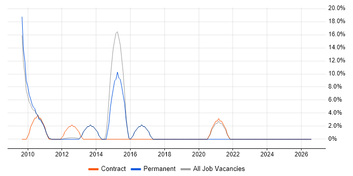 Programme Management job vacancy trend in Lambeth
