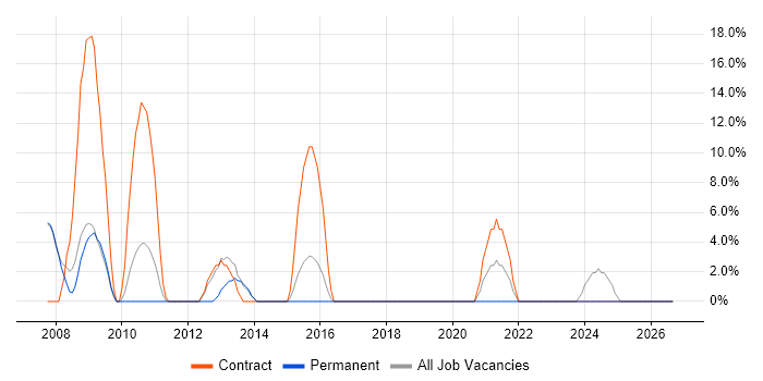 Project Planning job vacancy trend in Lambeth