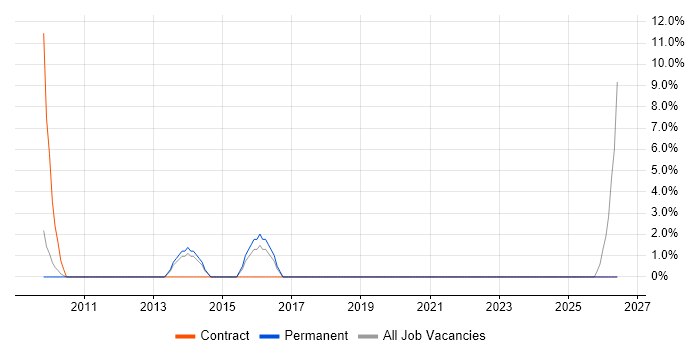QA Test Analyst job vacancy trend in Lambeth
