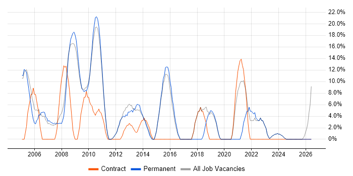 QA job vacancy trend in Lambeth