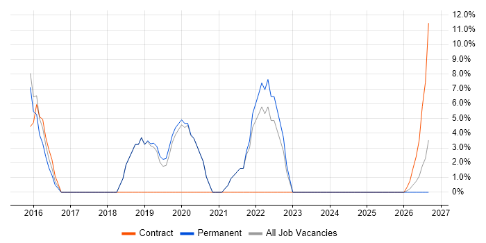 React job vacancy trend in Lambeth