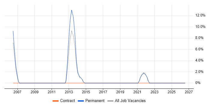 Red Hat job vacancy trend in Lambeth