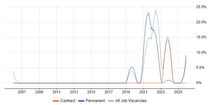 SC Cleared job vacancy trend in Lambeth