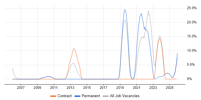 Security Cleared job vacancy trend in Lambeth