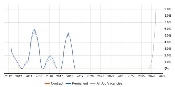 Selenium job vacancy trend in Lambeth