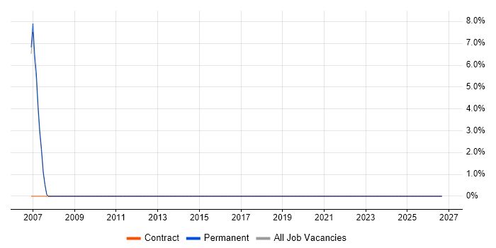 Senior IT Project Manager job vacancy trend in Lambeth