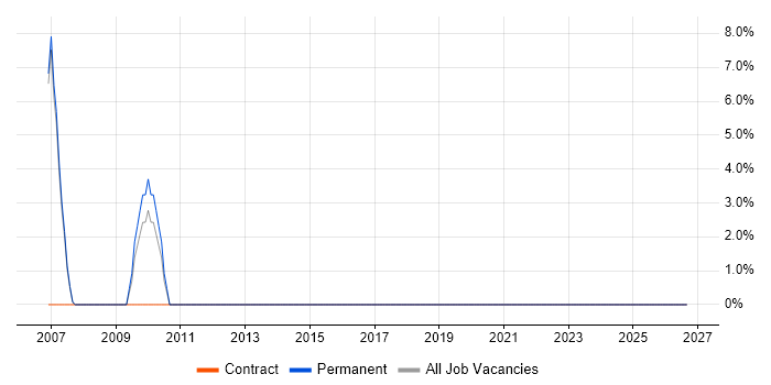 Senior Project Manager job vacancy trend in Lambeth