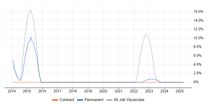 Job vacancy trend for Software Delivery in Lambeth Job vacancy trend for Software Delivery in Lambeth