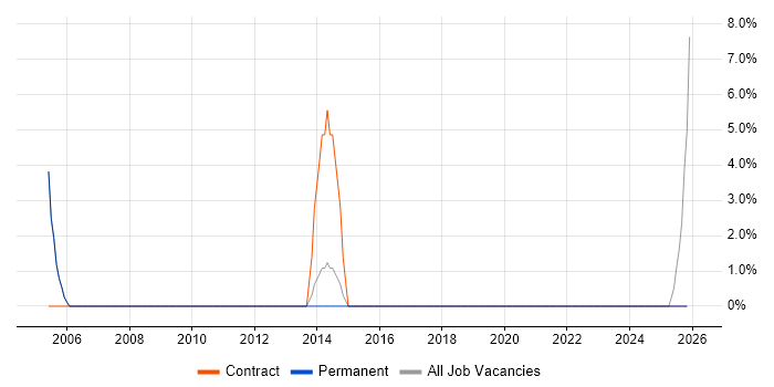 Spreadsheet job vacancy trend in Lambeth