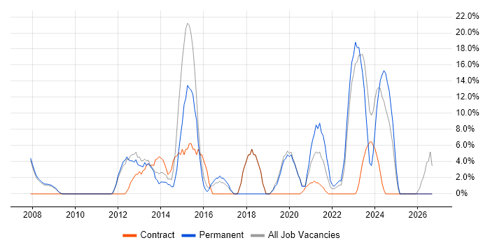 Stakeholder Management job vacancy trend in Lambeth