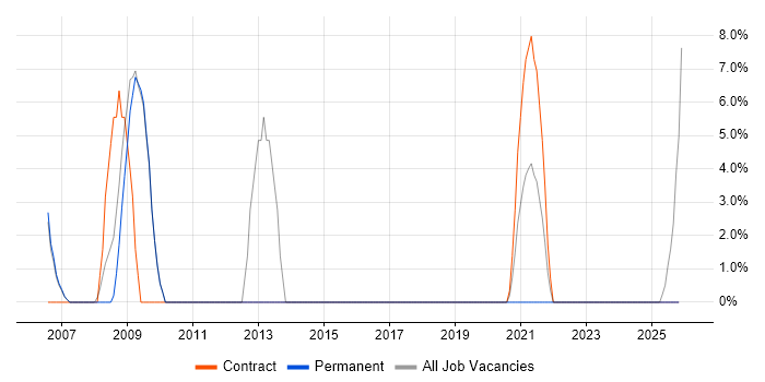 Support Officer job vacancy trend in Lambeth