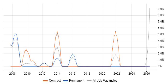 Test Analyst job vacancy trend in Lambeth