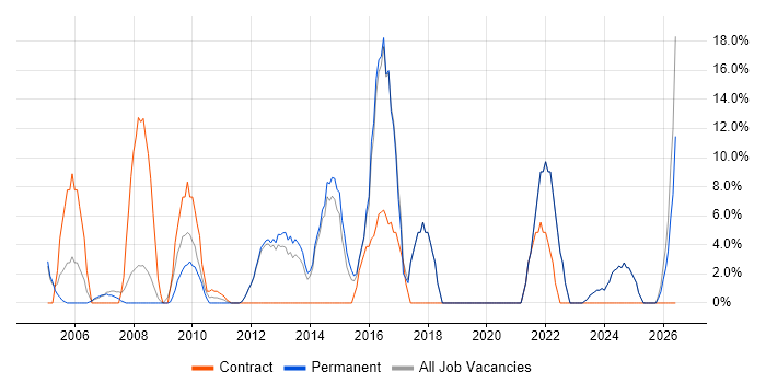 Test Automation job vacancy trend in Lambeth