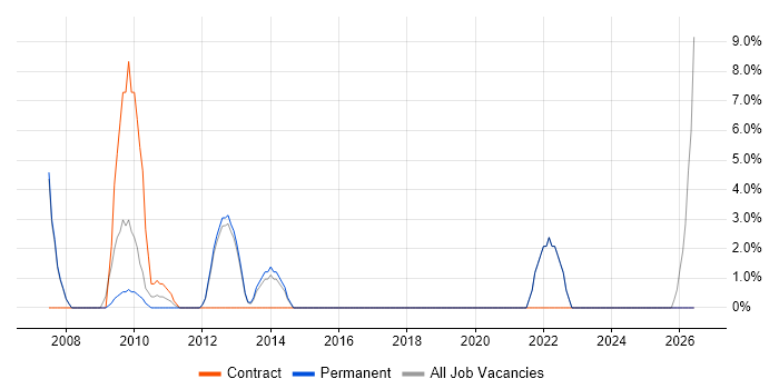 Test Strategy job vacancy trend in Lambeth
