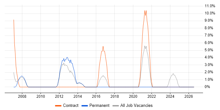 Validation job vacancy trend in Lambeth