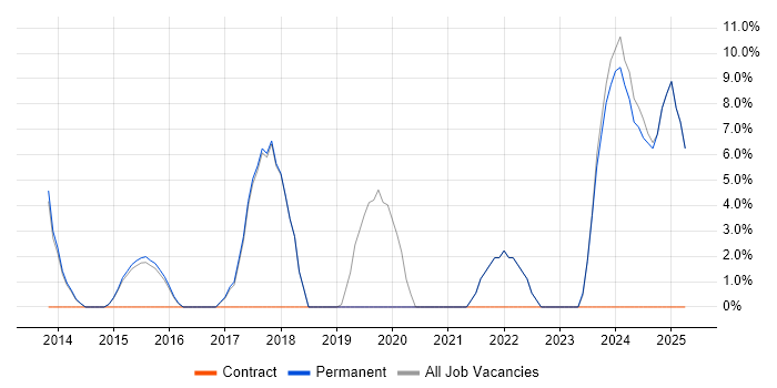 Job vacancy trend for Visualisation in Lambeth Job vacancy trend for Visualisation in Lambeth