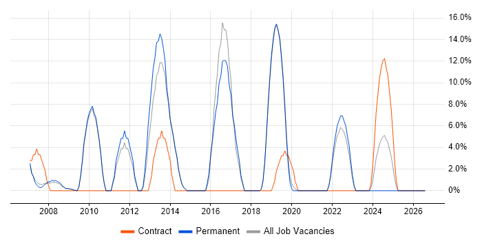 VMware Infrastructure job vacancy trend in Lambeth