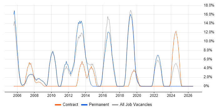 VMware job vacancy trend in Lambeth