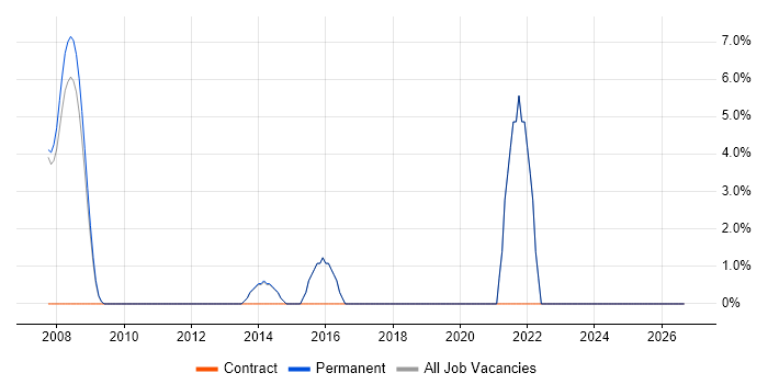 Waterfall job vacancy trend in Lambeth