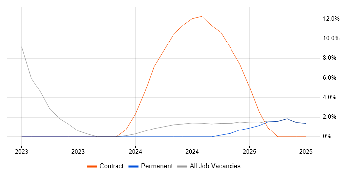 Job vacancy trend for Windows Server 2019 in Lambeth Job vacancy trend for Windows Server 2019 in Lambeth