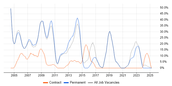 Job vacancy trend for Windows in Lambeth Job vacancy trend for Windows in Lambeth