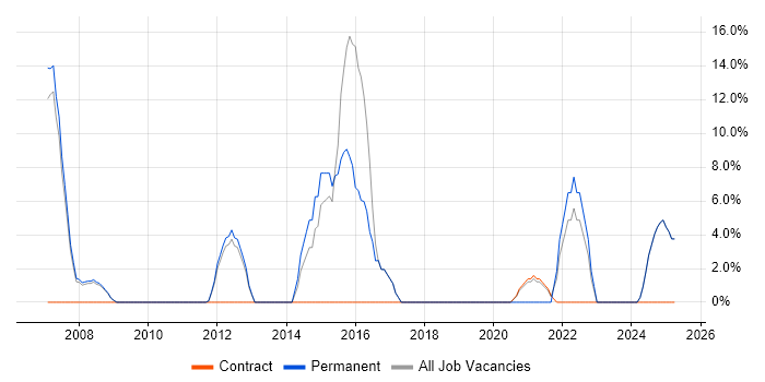 Job vacancy trend for Workflow in Lambeth