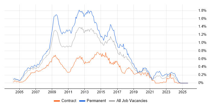 LAMP job vacancy trend in Central London