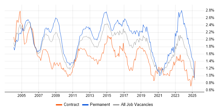 Job vacancy trend for LAN in Central London Job vacancy trend for LAN in Central London