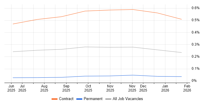 LangGraph job vacancy trend in Central London