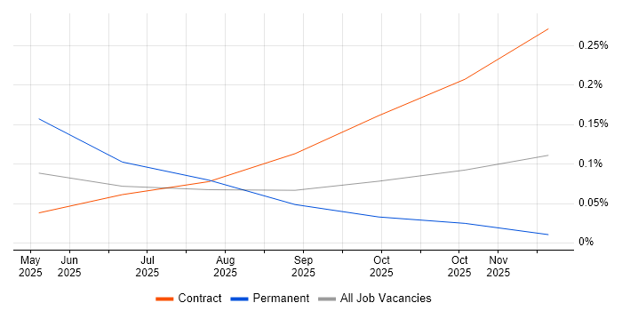 LangSmith job vacancy trend in Central London