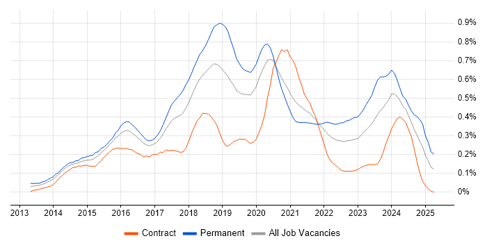 Job vacancy trend for Laravel in Central London Job vacancy trend for Laravel in Central London