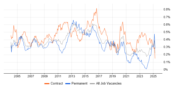 Job vacancy trend for LDAP in Central London Job vacancy trend for LDAP in Central London