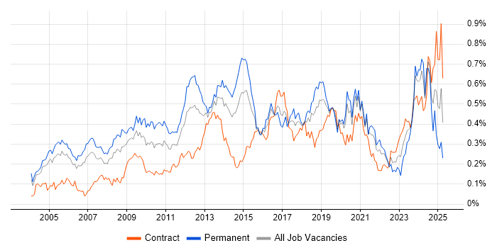 Job vacancy trend for Lead Architect in Central London Job vacancy trend for Lead Architect in Central London