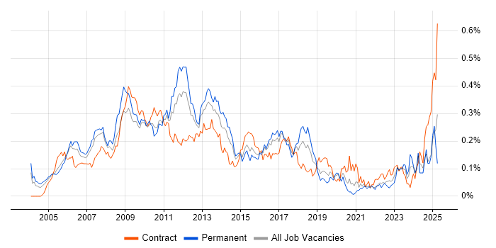 Job vacancy trend for Lead Business Analyst in Central London Job vacancy trend for Lead Business Analyst in Central London