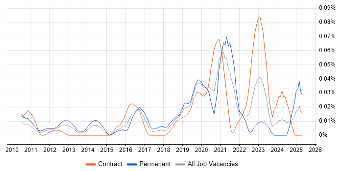 Job vacancy trend for Lead Cloud Architect in Central London Job vacancy trend for Lead Cloud Architect in Central London