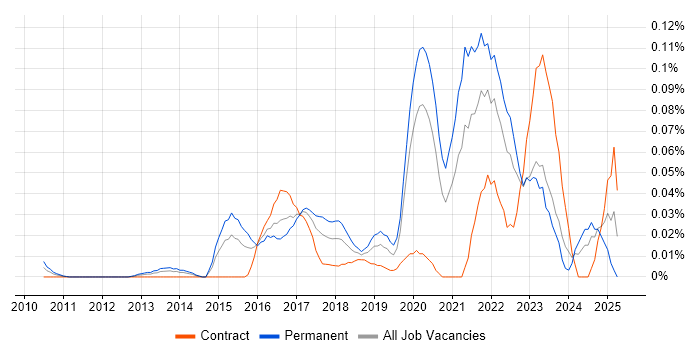 Job vacancy trend for Lead Cloud Engineer in Central London Job vacancy trend for Lead Cloud Engineer in Central London