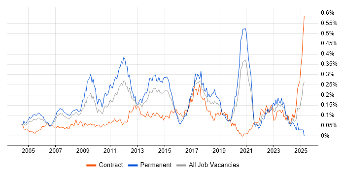 Job vacancy trend for Lead Consultant in Central London Job vacancy trend for Lead Consultant in Central London