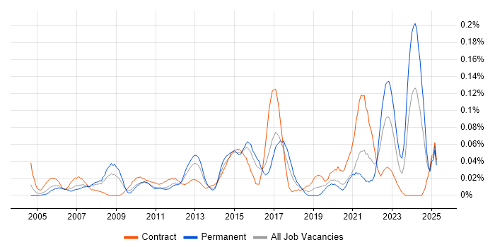 Job vacancy trend for Lead Data Analyst in Central London Job vacancy trend for Lead Data Analyst in Central London