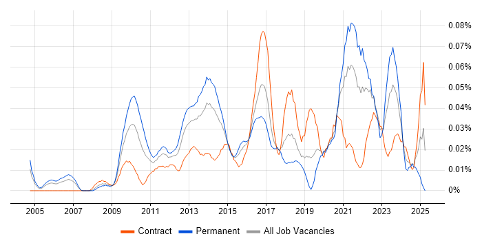 Job vacancy trend for Lead Data Architect in Central London