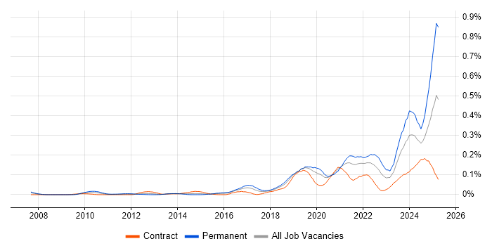 Job vacancy trend for Lead Data Engineer in Central London Job vacancy trend for Lead Data Engineer in Central London