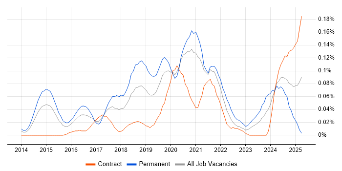 Job vacancy trend for Lead Data Scientist in Central London