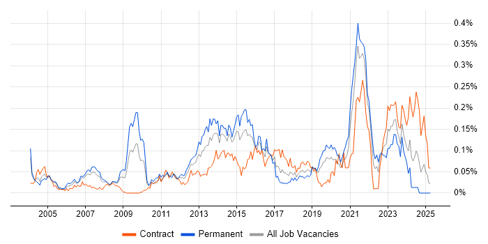 Job vacancy trend for Lead Designer in Central London Job vacancy trend for Lead Designer in Central London