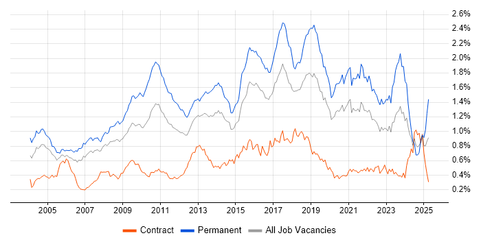 Job vacancy trend for Lead Developer in Central London Job vacancy trend for Lead Developer in Central London