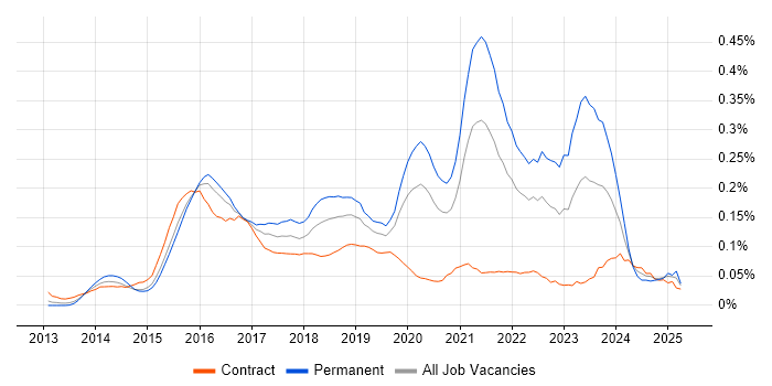 Job vacancy trend for Lead DevOps Engineer in Central London
